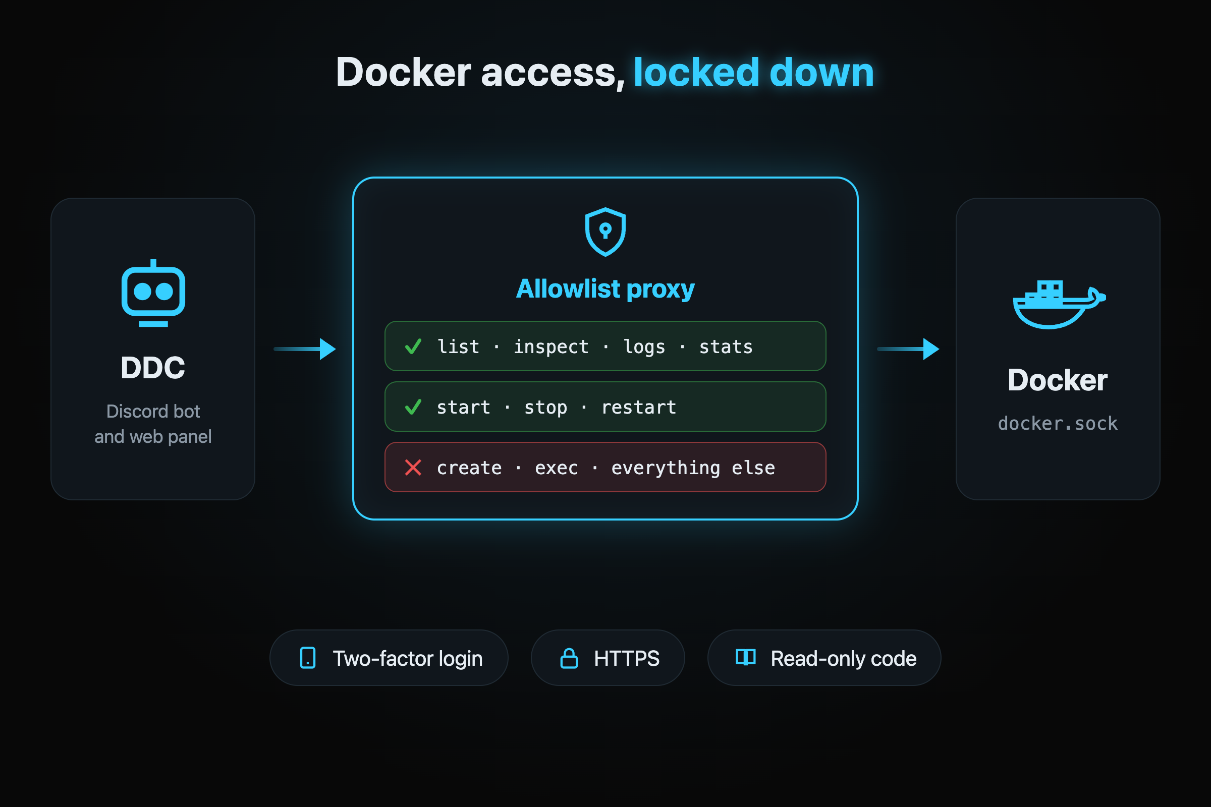 Locked-down Docker Access